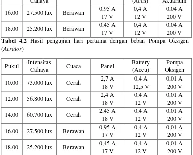 Tabel 4.3 Hasil pengujian hari pertama dengan beban Pemberi Makan Otomatis 