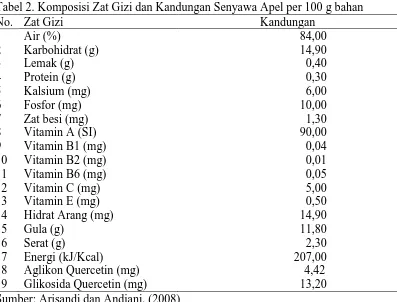 Tabel 2. Komposisi Zat Gizi dan Kandungan Senyawa Apel per 100 g bahan No. Zat Gizi Kandungan 
