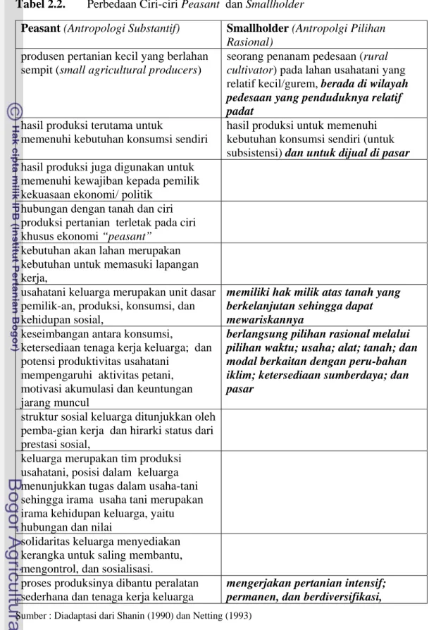 Tabel 2.2.  Perbedaan Ciri-ciri Peasant  dan Smallholder 