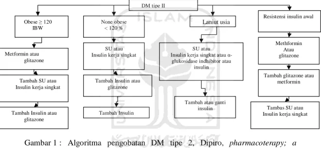Gambar 1 :   Algoritma  pengobatan  DM  tipe  2,  Dipiro,  pharmacoterapy;  a  pathophysiologi approach (Oki and Isley, 2001) 