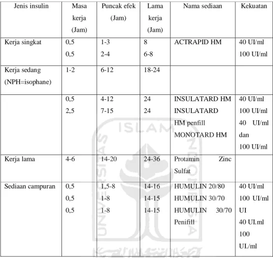 Tabel  I.  Jenis  Insulin  dan  sediaannya  menurut  Informatorium  obat  Nasional  Indonesia 2000 