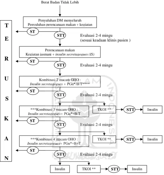 Gambar 2 :   Algoritma pengobatan DM tipe 2 PERKENI 2002 