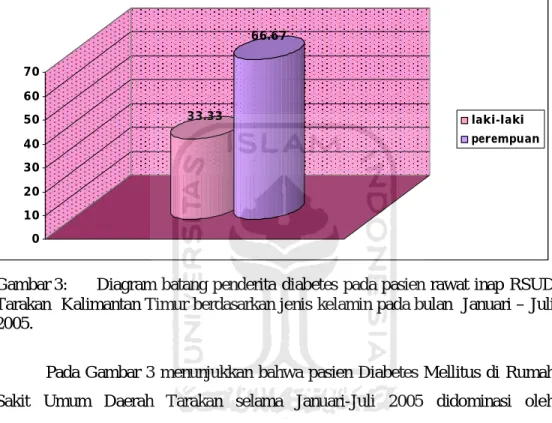 Gambar 3:  Diagram  batang  penderita  diabetes  pada  pasien  rawat  inap  RSUD  Tarakan  Kalimantan Timur berdasarkan jenis  kelamin pada bulan  Januari – Juli  2005