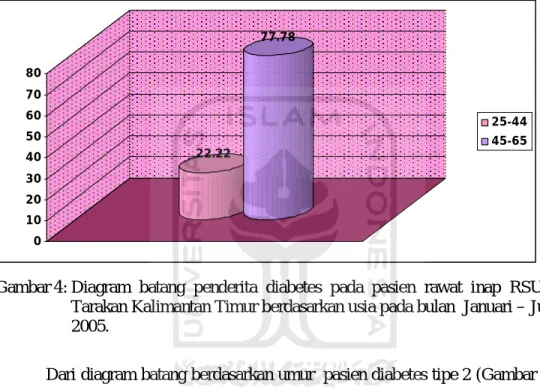 Gambar 4: Diagram  batang  penderita  diabetes  pada  pasien  rawat  inap  RSUD  Tarakan Kalimantan Timur berdasarkan usia pada bulan  Januari – Juli  2005