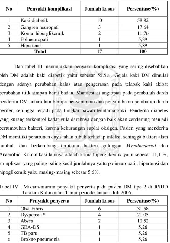 Tabel III : Macam-macam penyakit komplikasi yang disebabkan DM pada pasien  DM  tipe  2  di  RSUD  Tarakan  Kalimantan  Timur  periode  Januari-Juli  2005