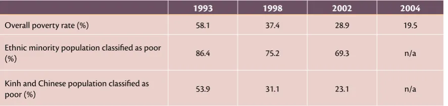 Table 1: Changes in the Poverty Rates in Viet Nam Since 1993