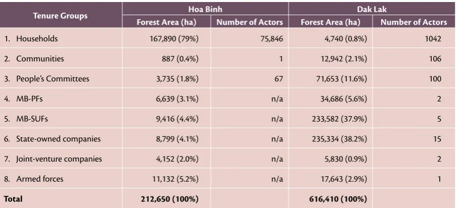 Table 4: distribution of Forest Types by Tenure groups in Hoa binh and dak Lak