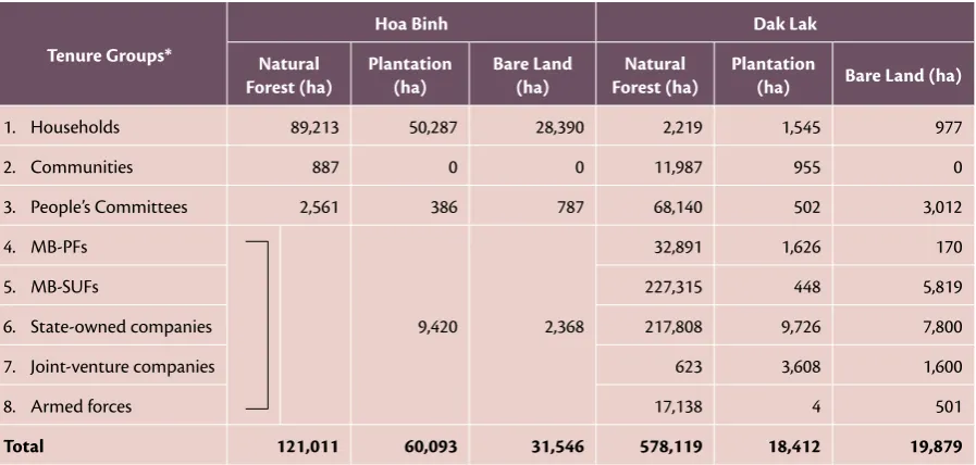 Table 5: distribution of Forest Quality by Tenure groups in Hoa binh and dak Lak