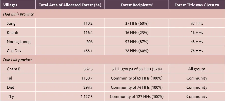 Table 6: Area of Forest Allocated to Local People in the Study Villages