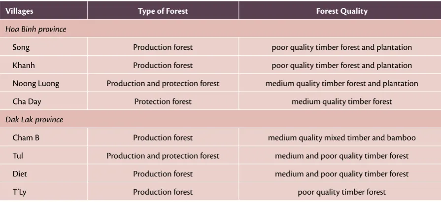 Table 7: Forest Type and Quality in Study Villages