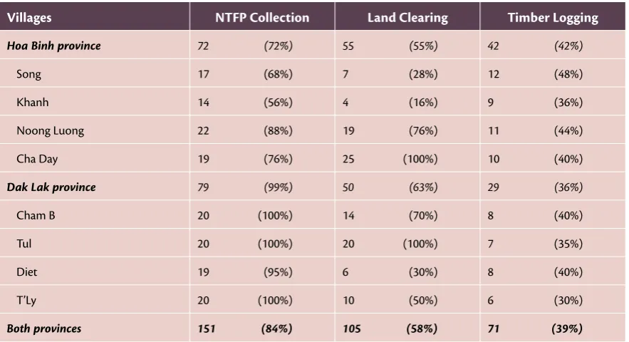 Table 9: Number of Households in Study Villages Using Forest Resources