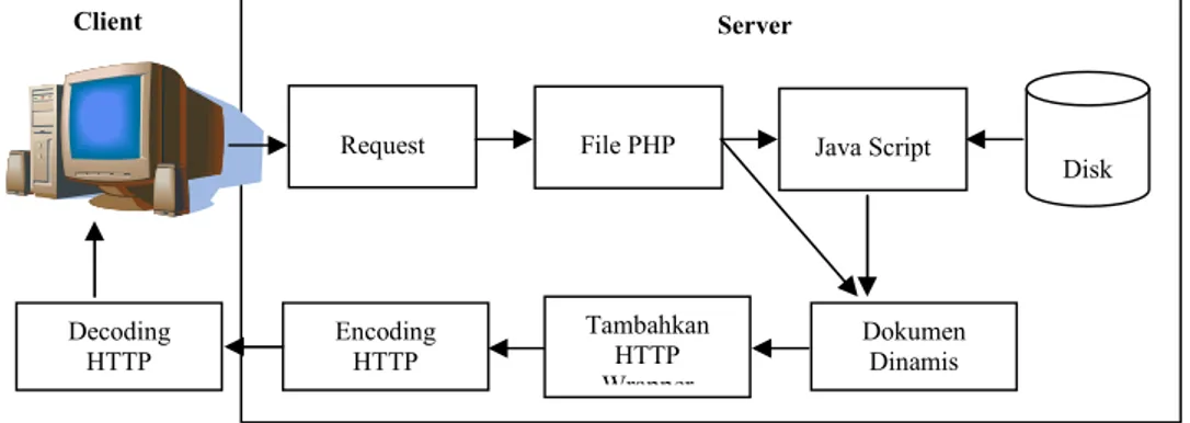 Gambar 2.5. Prinsip Kerja PHP dan Apache
