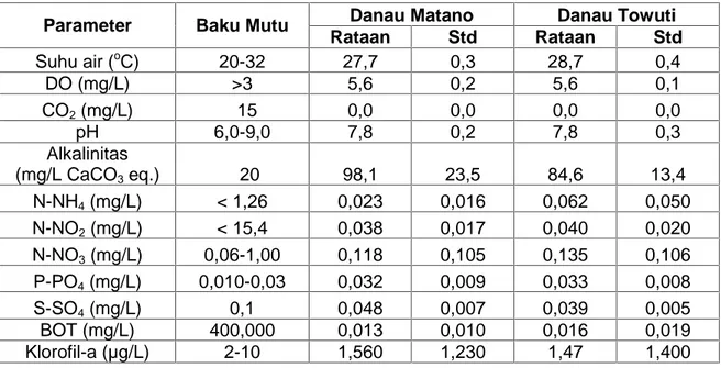 Tabel  1.  Hasil Pengukuran beberapa parameter kualitas air Danau Matano dan Towuti Pada riset tahun 2005