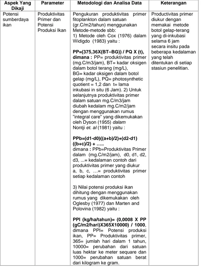 Tabel 3. Aspek, Parameter, Metodologi dan Analisa Data Potensi Produksi Ikan Aspek Yang