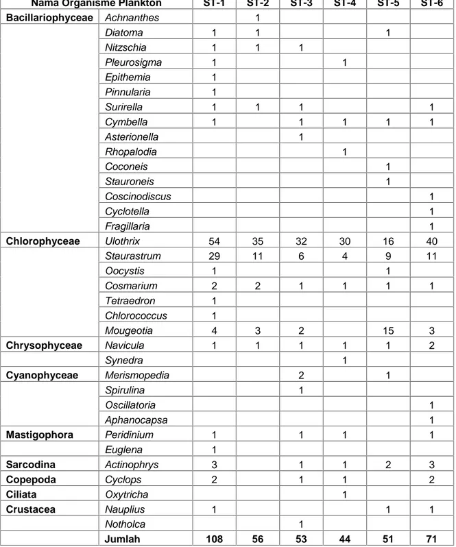 Tabel 6. Jenis dan jumlah plankton (individu/liter)  yang  teridentifikasi pada survei pertama (Pebruari/Maret-2008) di Danau Towuti, Kabupaten Luwu Timur, Sulawesi Selatan