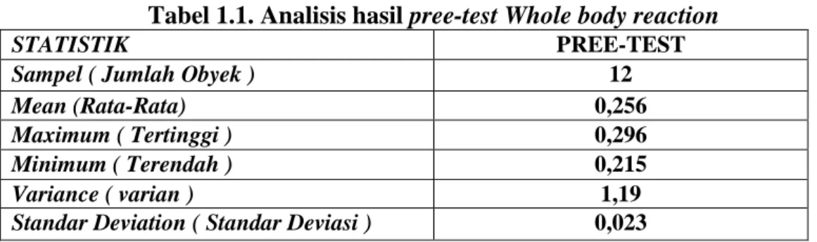 Tabel 1.1. Analisis hasil pree-test Whole body reaction 