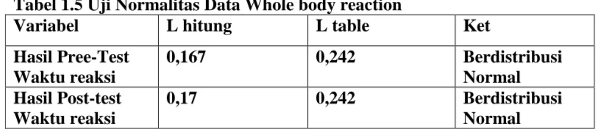 Tabel 1.5 Uji Normalitas Data Whole body reaction 