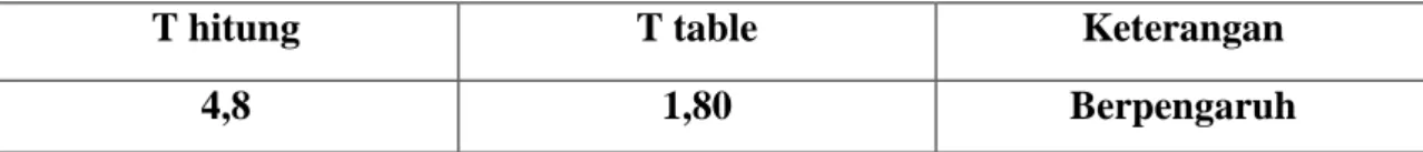 Tabel 1.6 Uji t 