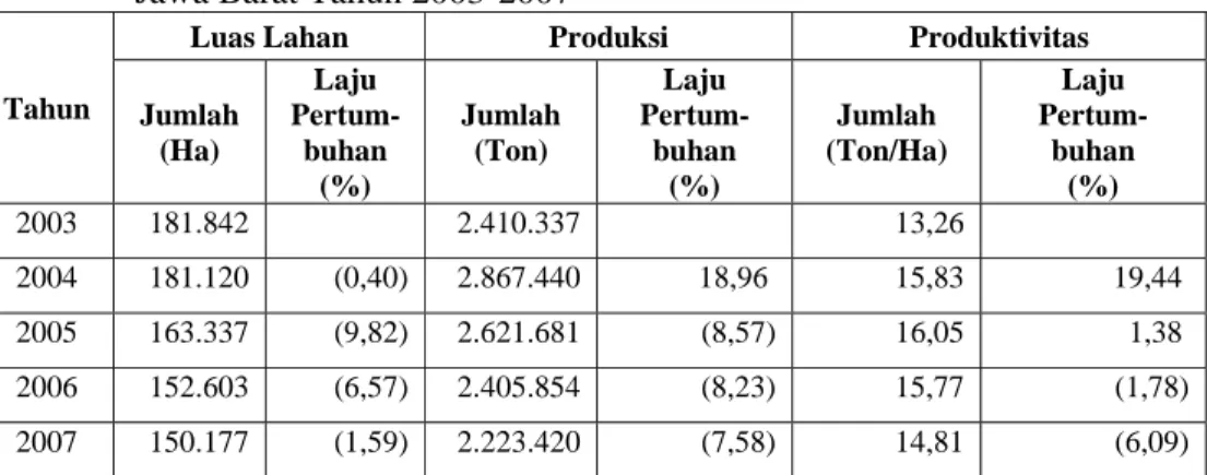 Tabel 4. Perkembangan Luas Panen, Jumlah Produksi dan Produktivitas Sayuran  Jawa Barat Tahun 2003-2007 