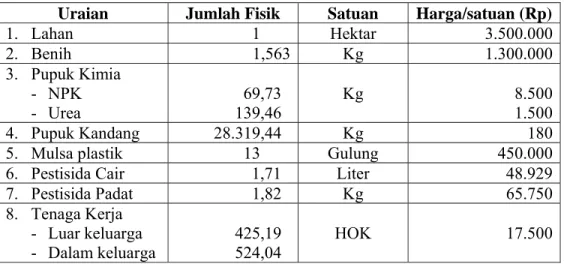 Tabel 10. Penggunaan Input Produksi Per Hektar Usahatani Brokoli Di Desa      Cibodas Tahun 2009  