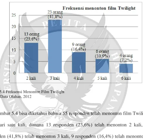 Gambar 5.4 Frekuensi Menonton Film Twilight Sumber: Data Olahan, 2012 