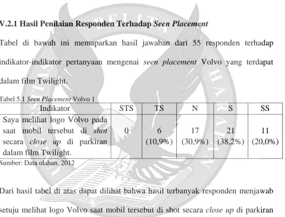 Tabel di bawah ini memaparkan hasil jawaban dari 55 responden terhadap  indikator-indikator pertanyaan mengenai seen placement Volvo yang terdapat  dalam film Twilight