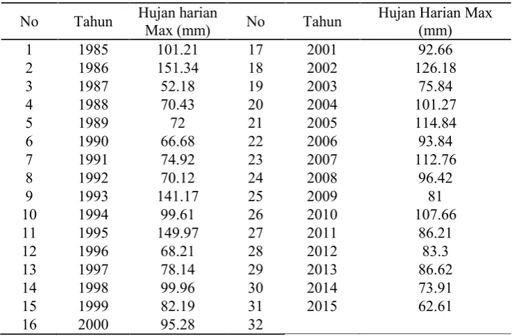 Tabel 1 Curah Hujan Harian Maksimum DAS kota Palembang
