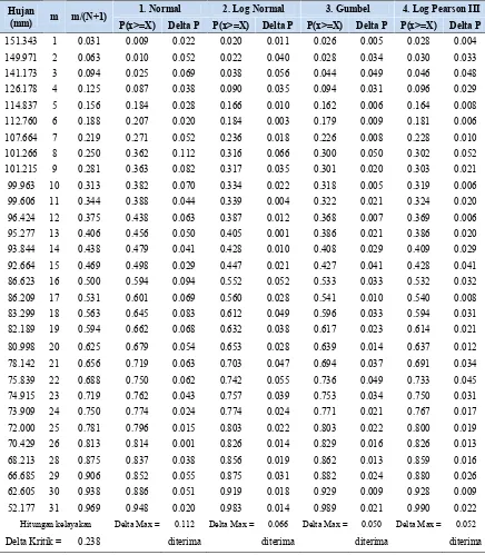 Tabel 3. Uji Smirnov-Kolmogorov Data Hujan Kota Palembang