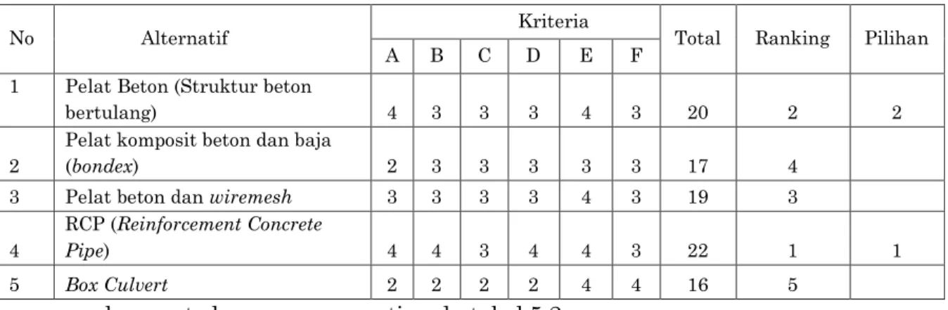 Tabel 3. Metode zero one menentukan bobot pada bangunan penghubung  N No  Alternatif  NNo  Kriteria  TTotal  Ranking  A  B  C  D  E  F  1  Biaya  A  X  1  1  1  1  1  5  1  2  Pelaksanaan dilapangan  B  0  X  1  1  0  1  3  3  3  Teknologi  C  0  0  X  0  