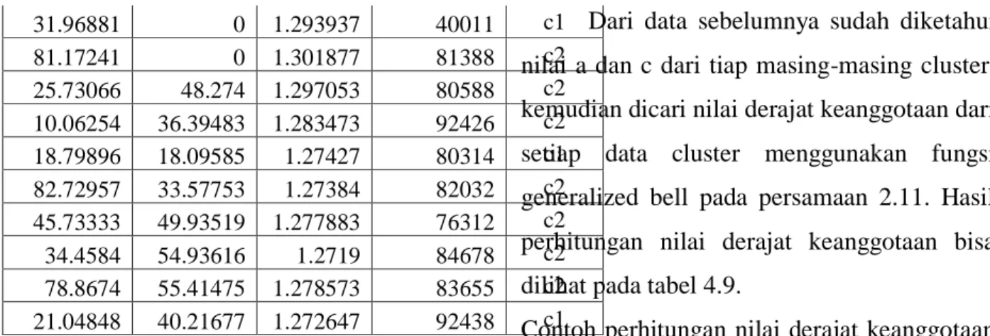Tabel 4.7 Nilai c (Mean) 