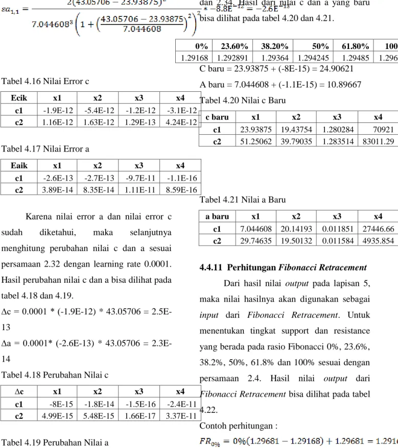 Tabel 4.16 Nilai Error c 