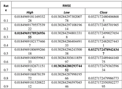 Tabel 5.2 Pengujian Laju Pembelajaran Data  Latih 2 Tahun Dan Data Uji 1 Bulan 