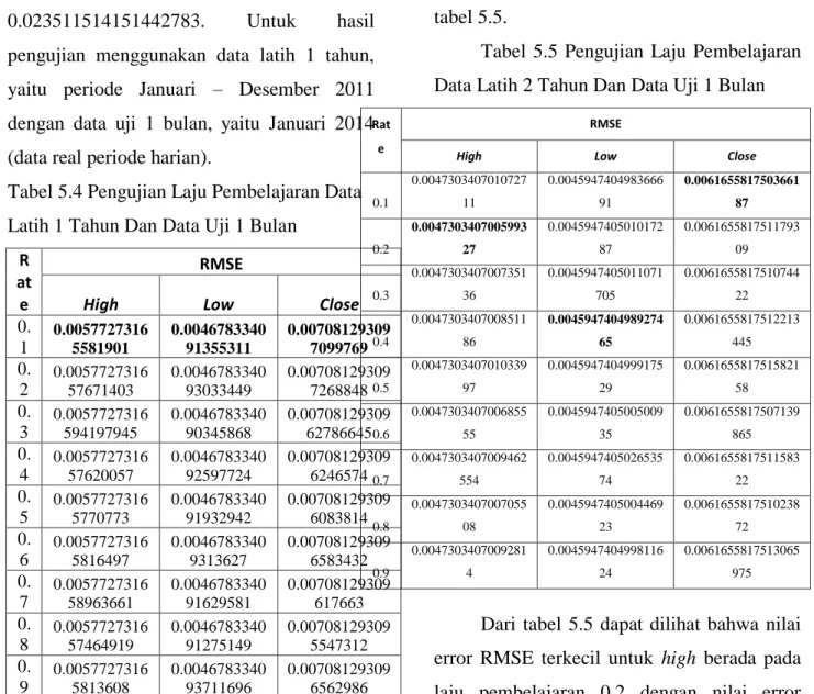 Tabel 5.4 Pengujian Laju Pembelajaran Data  Latih 1 Tahun Dan Data Uji 1 Bulan 