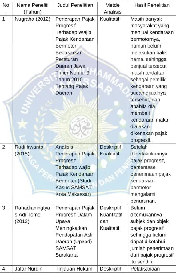 Tabel 2.1 Penelitian Terdahulu  No