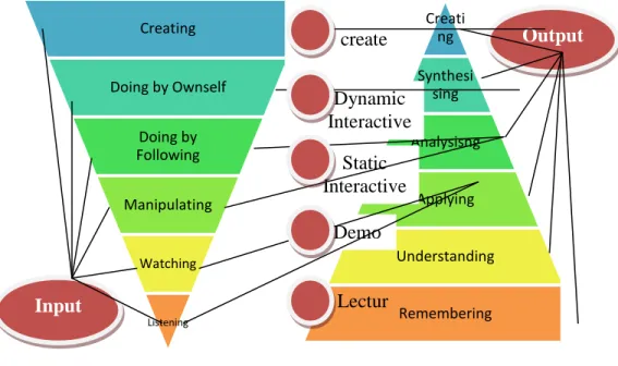 Diagram  1  Level  of  Learning  Objects  Created  vs.  Level  of  Revised  Bloom Taxonomy 