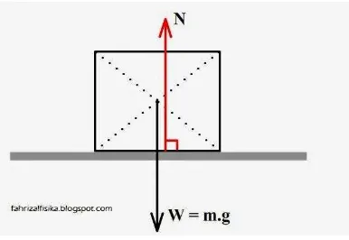 Gambar 2.2 Bidang Datar 