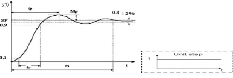 Gambar 2. Diagram kotak PID analog