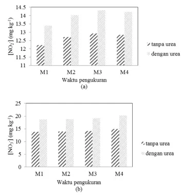 Gambar 4.  Konsentrasi (a) nitrit dan (b) nitrat  dalam sampel tanah pupuk kompos (M = Minggu)