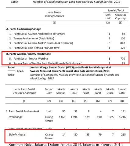 Tabel 2. Jumlah Panti Jompo di Jakarta 