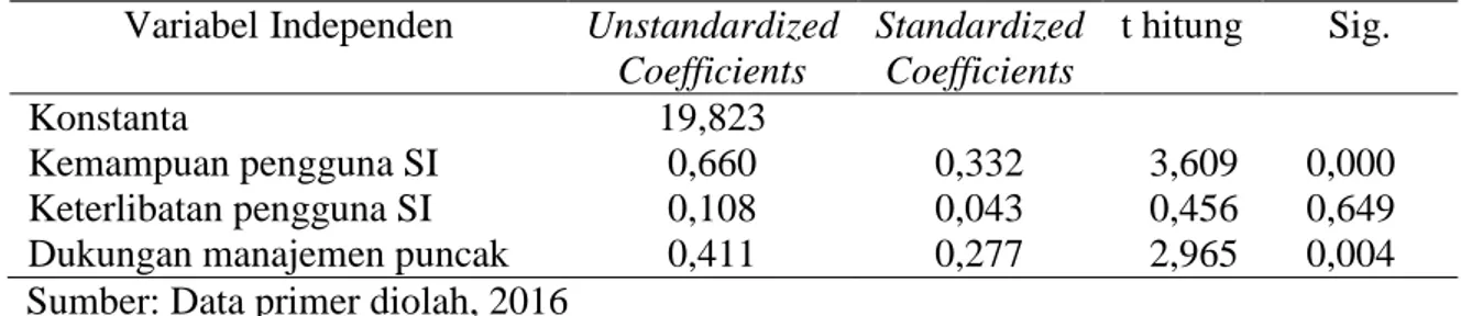 Tabel 3: Hasil Analisis Regresi Linear Berganda 