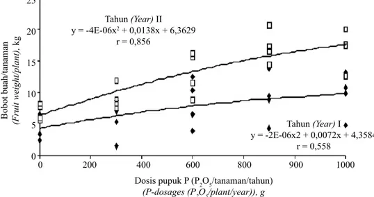 Gambar 4.   Hubungan antara dosis fosfor dengan bobot buah selama 2 kali panen (Relation- (Relation-ship between P-dosages and fruit weight during twice harvest)