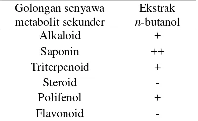 Tabel 1  Fitokimia ekstrak n-butanol 