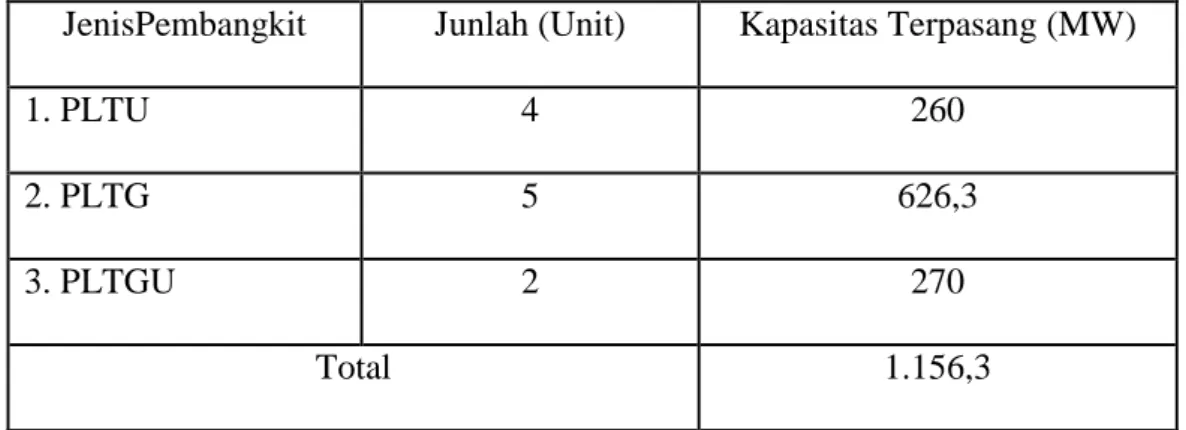Tabel II.1 Unit Sektor Pembangkitan Belawan 