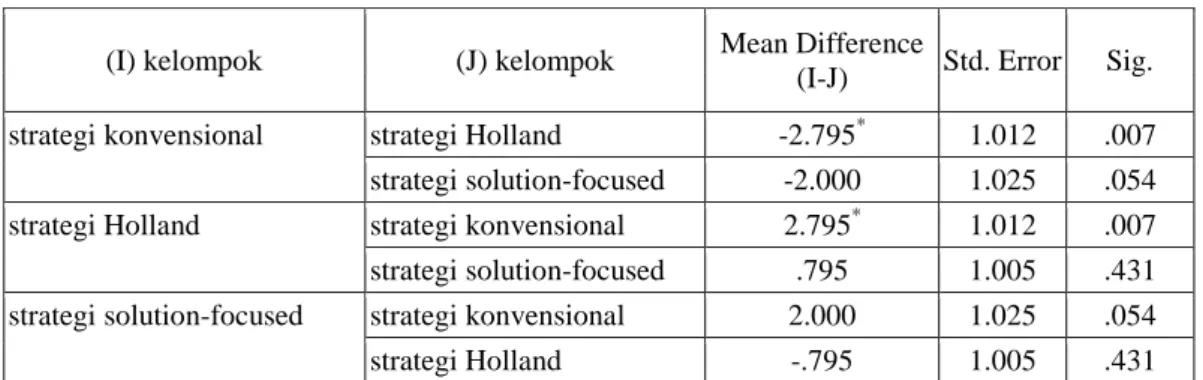 Tabel  di  atas  menunjukkan  bahwa  Holland  Types  for  Career  Counseling  secara  signifikan  lebih  efektif  dibandingkan  strategi  Solution-Focused  Career  Counseling  dan  Konvensional  dalam  mengoptimalkan  kematangan  karir  peserta  didik pada