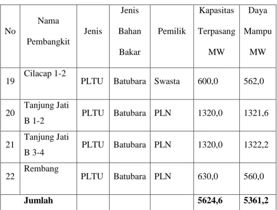Tabel Lanjutan 4.3  No  Nama  Pembangkit  Jenis  Jenis  Bahan  Bakar  Pemilik  Kapasitas  Terpasang MW  Daya  Mampu MW 