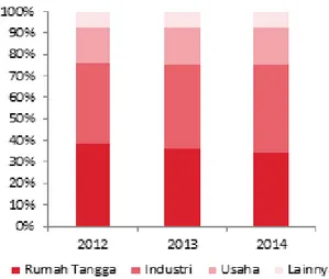 Gambar 4.5 Grafik distribusi Listrik PLN Menurut Jenis Pelanggan, 2012-2015 