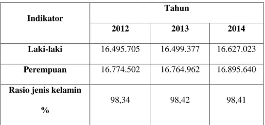 Tabel 4.2 Penduduk Jawa Tengah menurut sex ratio 2015 