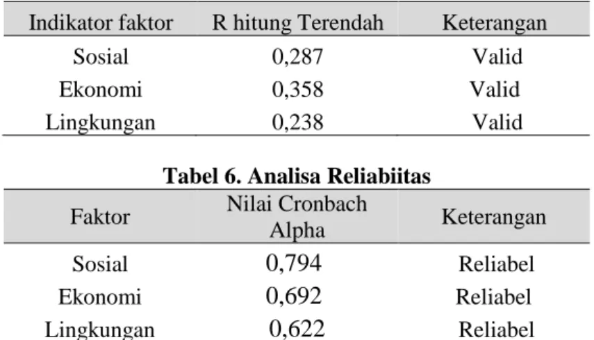 Tabel 5. Analisa Validitas 