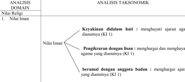 Tabel  VI:  Analisis  Taksonomi  Keterkaitan  Nilai  Iman,  Islam,  dan  Ihsan Dengan Kompetensi Inti PAI SMP Didalam Kurikulum 2013 