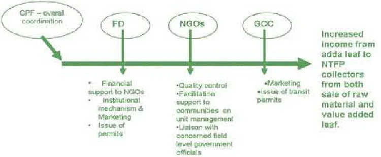 Figure 2: Roles of Stakeholders and Established Linkages.